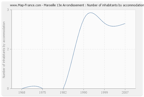Marseille 13e Arrondissement : Number of inhabitants by accommodation